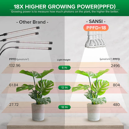 10W LED Grow Light Bulb, Full Spectrum White Clip-On Plant Grow Light for Indoor Plant